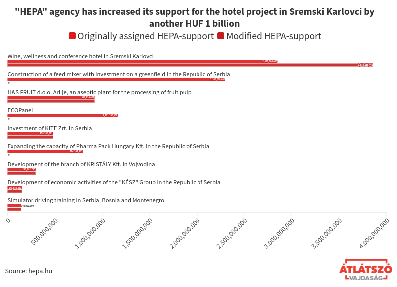  Hepa Agency Has Increased Its Support For The Hotel Project In Sremski Karlovci By Another Huf 1 Billion