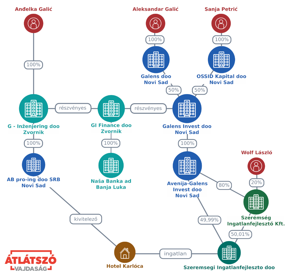 A karlócai hotel tulajdonosi céghálója. Forrás: Átlátszó Vajdaság