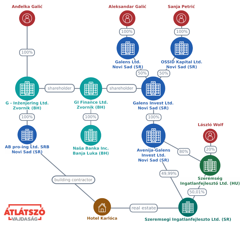 The ownership network of the hotel in Sremski Karlovci. Source: Átlátszó Vajdaság
